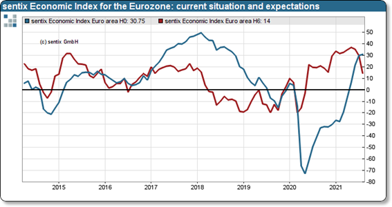 sentix Economic Index for the Eurozone: current situation and expectations