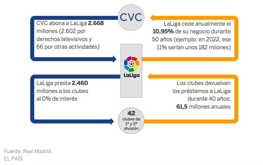 el_pais's tweet photo. Así es la estructura de la operación entre la LaLiga y el fondo CVC a la que equipos como Real Madrid y Barça se oponen https://t.co/8ScJboRDyy https://t.co/UGPQBOim0j