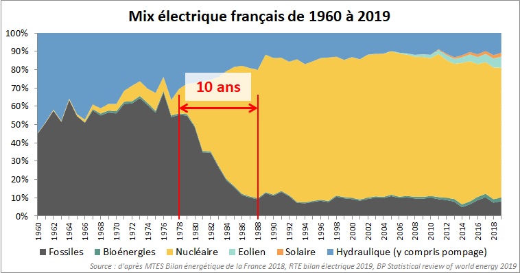 kentuckytukker's tweet photo. Voor iedereen die wordt wijsgemaakt dat het heel veel tijd kost om één kernreactor te bouwen: Frankrijk deed er 52 in nauwelijks 10 jaar. En heeft inmiddels al meer dan 30 jaar de laagste CO2 uitstoot per KWh van heel Europa.
Maar feiten doen er in Brussel en den Haag niet toe. https://t.co/glRyTXPWGE