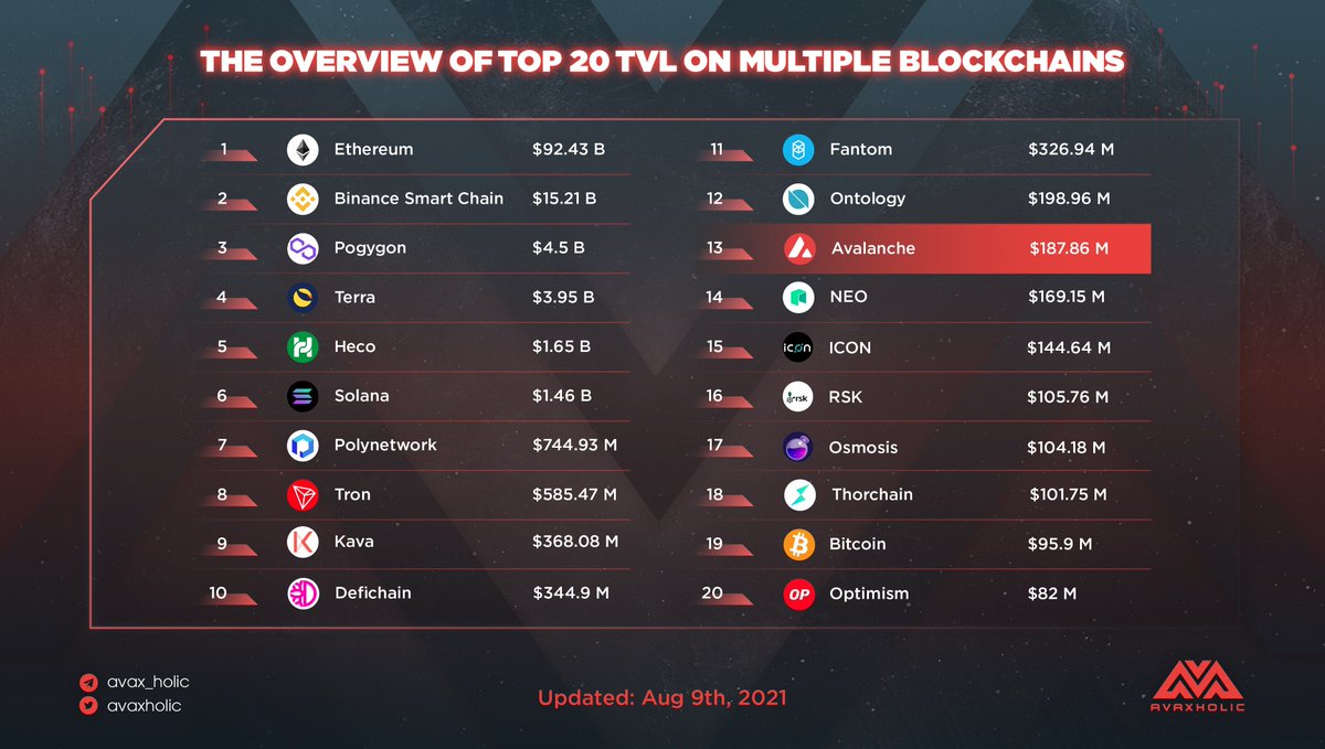 avaxholic's tweet photo. THE OVERVIEW OF TOP 20 TVL ON MULTIPLE BLOCKCHAINS
#dataavax #TVL #multipleblockchain $ETH $BNB $MATIC $LUNA $HT $SOL $POLY $TRX $KAVA $DFI $FTM $AVAX $ONT $NEO $ICX $RSK $BTC https://t.co/L8x5dX876G