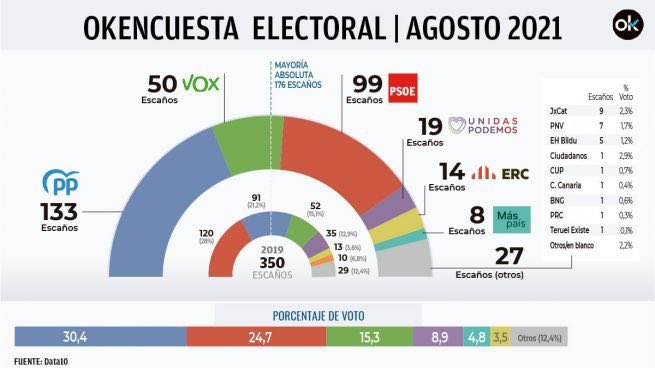 Partido Popular (@ppopular) on Twitter photo 📊 Nueva encuesta de Data10 para <a href="/okdiario/">okdiario.com</a>:
🟦 PP 133
🟥 PSOE 99
🟩 VOX 50
🟪 UP 19
🟨 ERC 14
💪 Cada vez más españoles confían en Pablo Casado. El cambio es imparable.
okdiario.com/espana/pedro-s… 📊 Nueva encuesta de Data10 para <a href="/okdiario/">okdiario.com</a>:
🟦 PP 133
🟥 PSOE 99
🟩 VOX 50
🟪 UP 19
🟨 ERC 14
💪 Cada vez más españoles confían en Pablo Casado. El cambio es imparable.
okdiario.com/espana/pedro-s…