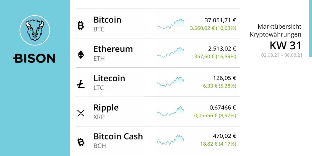 bisonapp's tweet photo. #Kryptomarkt #Wochenrückblick Erneute Kurssteigerungen in der #KW31.
🟢🟢 $ETH steigt um +16,6%
🟢🟢 $BTC gewinnt +10,6%
🟢 $XRP legt um +9% zu
🟢 $LTC Zuwachs um +5,3%
🟢 $BCH im Plus mit +4,2%
#Bitcoin https://t.co/BED6SBToj2