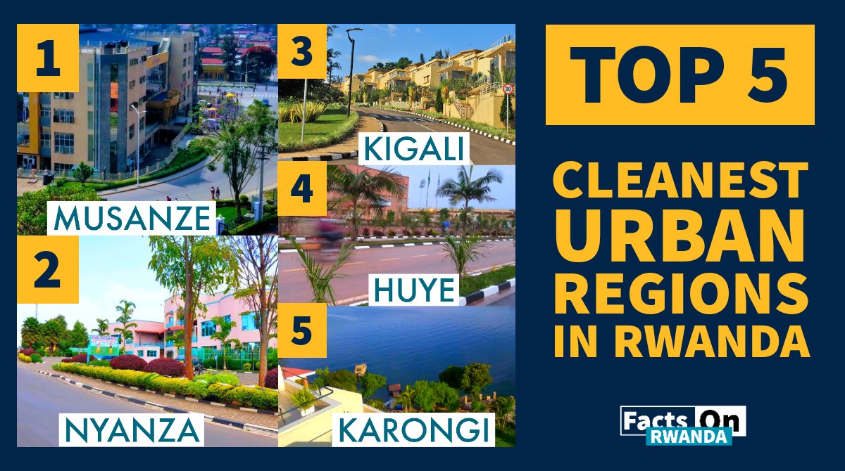 FactsOnRwanda's tweet image. #Top5Rwanda5️⃣
Cleanest urban places 2021:

1️⃣ Musanze, NP
2️⃣ Nyanza, SP
3️⃣ Kigali, CoK
4️⃣ Huye, SP
5️⃣ Karongi, WP

6️⃣🔼Rubavu

#MoveToRwanda | #VisitRwanda
#FactsOnRwanda | #RwOT
