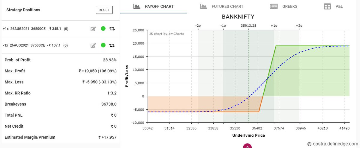 ClubIntraday's tweet photo. Positional Trade*

Buy 36500 CE 

Sell 37500 CE

Both Aug Monthly

#banknifty #OptionsTrading https://t.co/m7WJfAYdxk