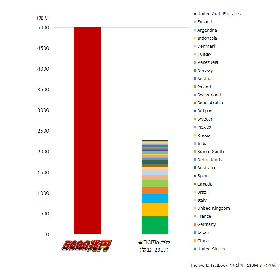 5000兆円と各国の国家予算 (2017年版)