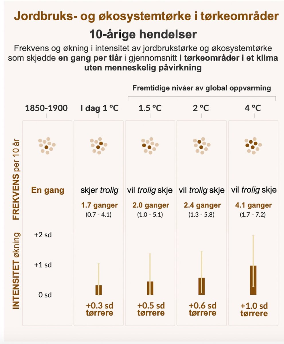 Bjerknessenteret (@bjerknesbccr) on Twitter photo â Med tanke pĂ„ Ă„rets sommer med ekstreme temperaturer mĂ„lt flere steder, er denne figuren skremmende, sier <a href="/KikkiKleiven/">Kikki Flesche Kleiven đșđŠ</a>. I dag slipper FNs klimapanel <a href="/IPCC_CH/">IPCC</a> fĂžrste del av ny klimarapport: bjerknes.uib.no/artikler/nyhet⊠(Figurer fra AR6, til norsk ved <a href="/miljodir/">MiljĂždirektoratet</a>) #klimapanelet #IPCC â Med tanke pĂ„ Ă„rets sommer med ekstreme temperaturer mĂ„lt flere steder, er denne figuren skremmende, sier <a href="/KikkiKleiven/">Kikki Flesche Kleiven đșđŠ</a>. I dag slipper FNs klimapanel <a href="/IPCC_CH/">IPCC</a> fĂžrste del av ny klimarapport: bjerknes.uib.no/artikler/nyhet⊠(Figurer fra AR6, til norsk ved <a href="/miljodir/">MiljĂždirektoratet</a>) #klimapanelet #IPCC