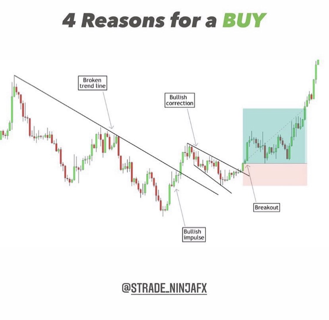 NinjaaStrade's tweet image. Find at least 3 reasons for your entry

#forextrader #bitcoin #BTC