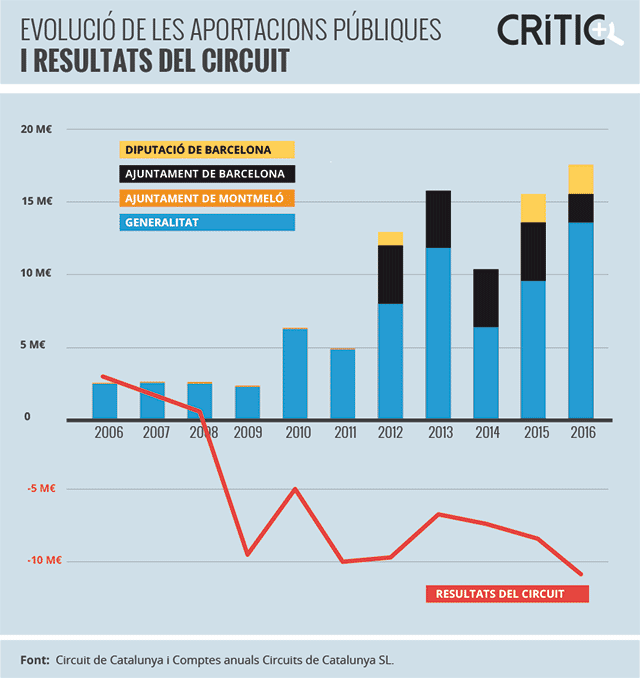 100 milions d'euros d'ajudes públiques al Circuit de Catalunya entre el 2006 i el 2017 elcritic.cat/investigacio/c…