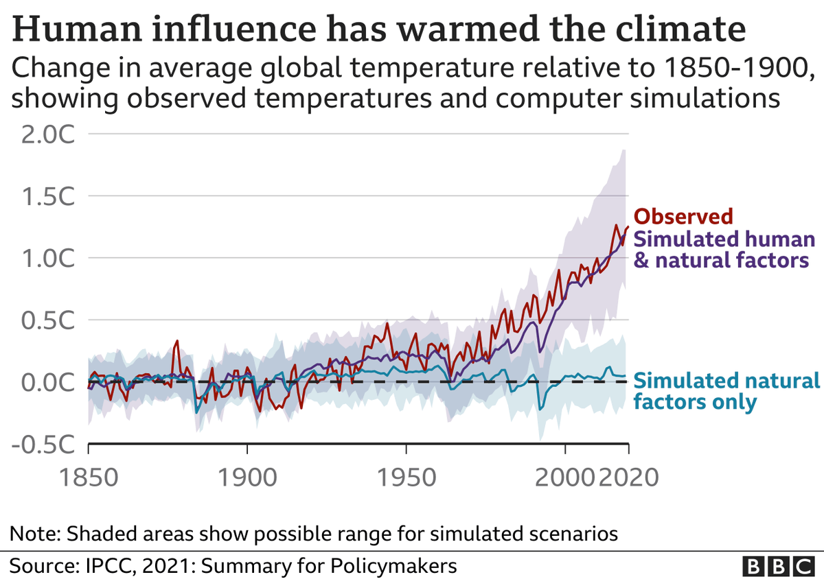 ed_hawkins's tweet photo. It is a statement of fact, we cannot be any more certain; it is unequivocal and indisputable that humans are warming the planet.
https://t.co/DAxs3mXlzr https://t.co/WmLfN5Fa3F