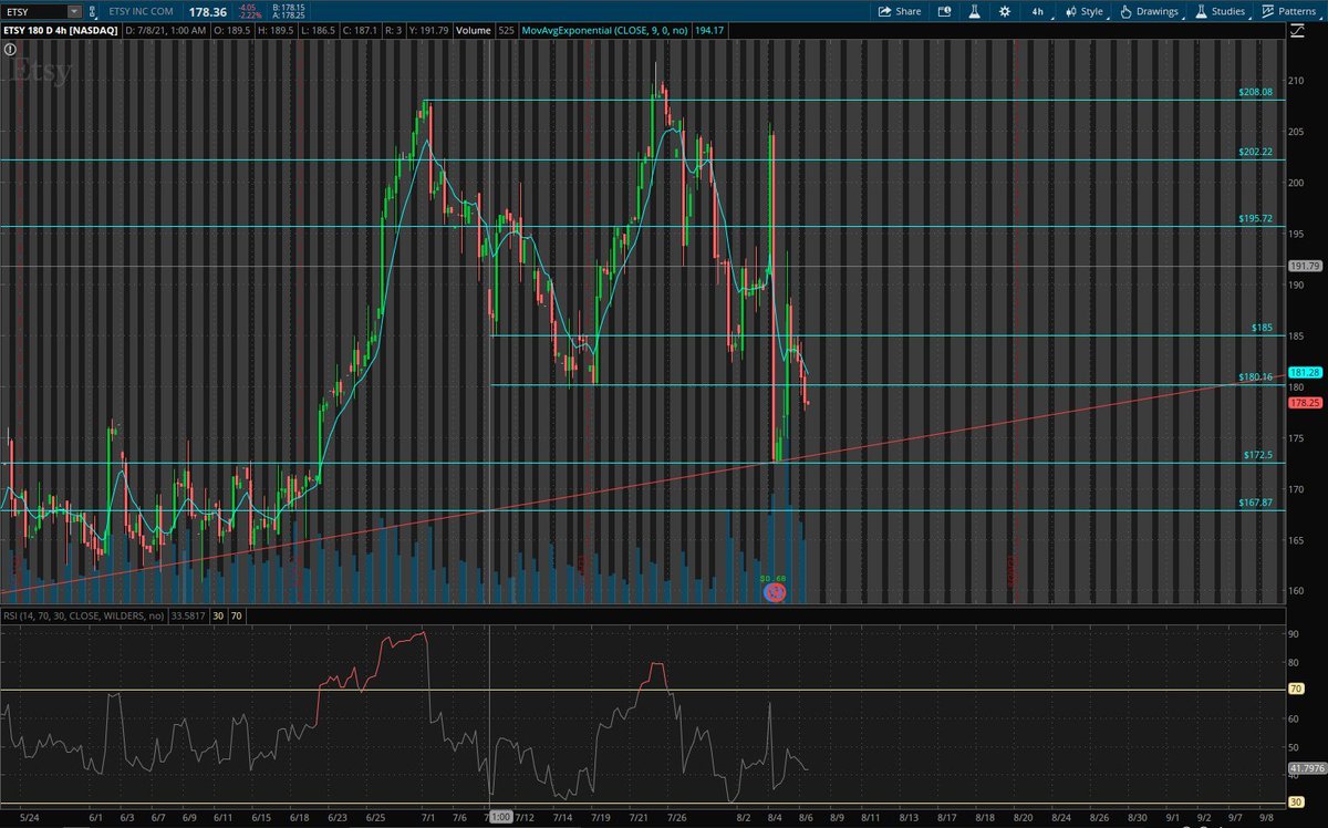 Power__Trade's tweet photo. $ETSY
Bullish over $185
Bearish under $172.5
#LetsTradeTogether https://t.co/i2OYRWmROq
