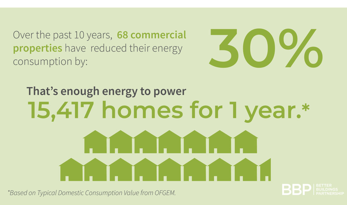 bbpuk's tweet photo. Just in: 📢 we have today published the latest results from our Real Estate Environmental Benchmarks. To see trends in operational performance from some of the largest commercial property owners in the UK, follow the link: https://t.co/4T6yy6icl7
#REEB #EnergyBenchmarks https://t.co/lM5ty3GxIE