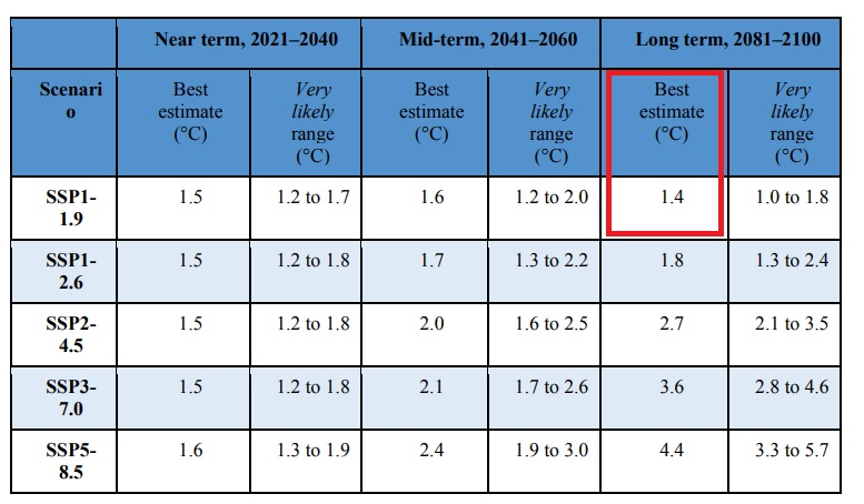 This table shows the most likely temperature trajectories depending on emissions pathways.

The takeaway isn't "we're screwed", the takeaway is it is still in our hands. Just one chance to keep the Paris Agreement's most ambitious goal viable #IPCC #ClimateCrisis