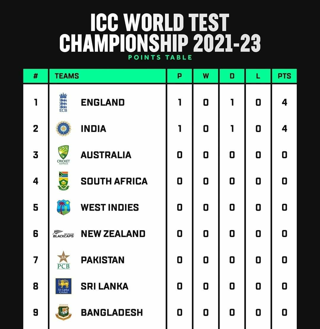 FananceClub's tweet photo. Points shared in the very first match of ICC World Test Championship 2021-23! 🏏

Let's see who's gonna be the clashing in the #WTC23 Finals

#FananceClub
#Cardano 
#CardanoCommunity 
$ADA
#MillionsToCardano https://t.co/RGjEeiiyuv