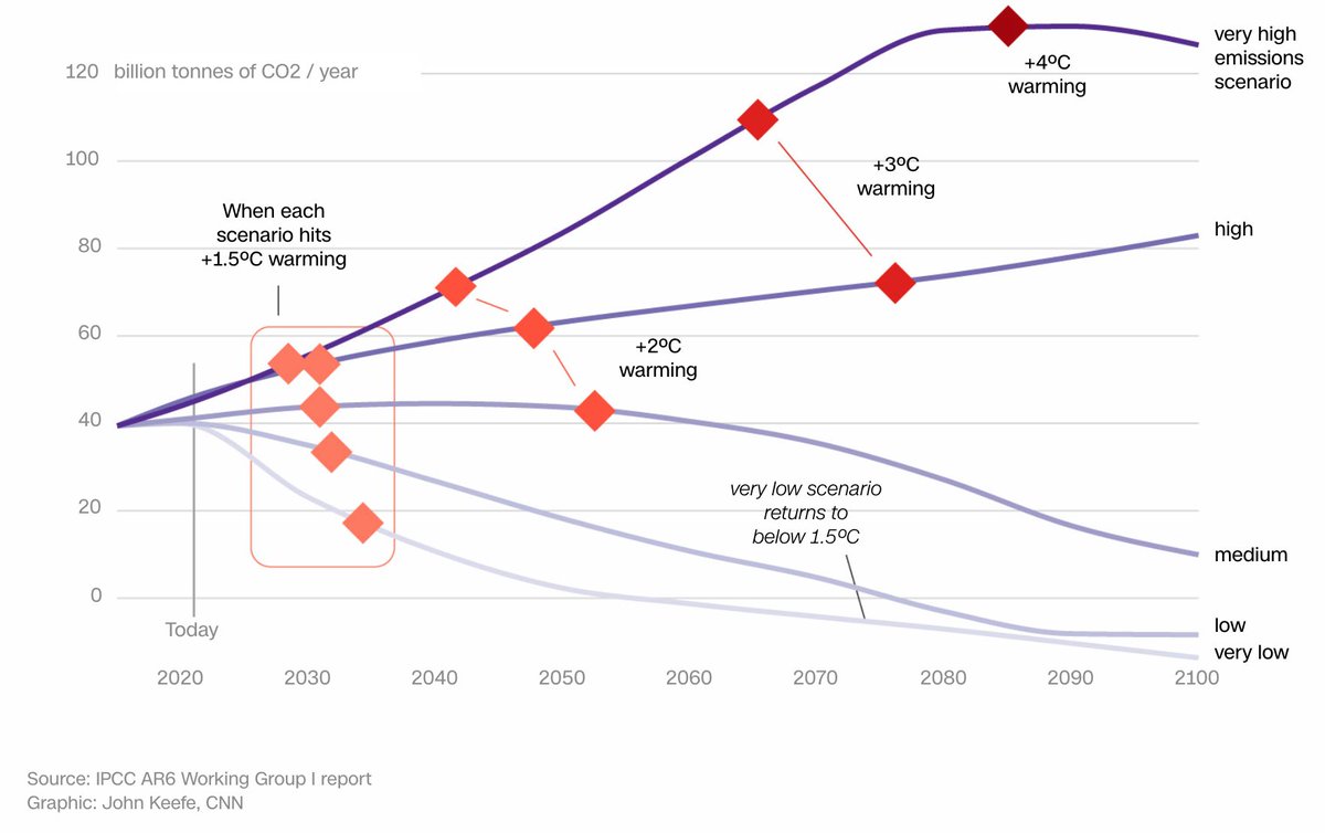 All of the IPCC emissions scenarios reach +1.5 °C in the next 15 years.

Without strong emissions cuts, +2.0 °C will be reached in the next 25-40 years. 

edition.cnn.com/2021/08/09/wor…