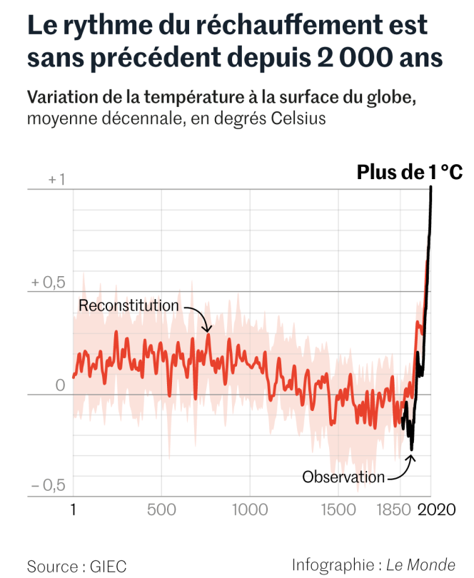 audreygarric's tweet photo. La température à la surface du globe s’est élevée d’environ 1,1 °C comparativement à 1850-1900. Il faut remonter 125 000 ans en arrière pour avoir une température globale comparable et le rythme actuel de hausse du mercure est le plus rapide depuis au moins deux mille ans. #GIEC https://t.co/MBB8SMsCnQ