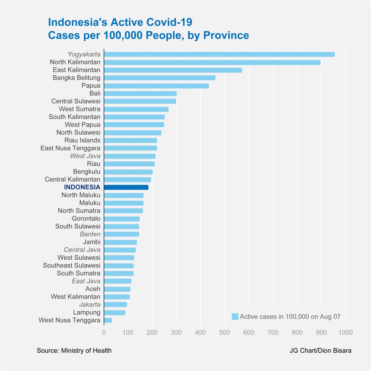 Inilah peringkat kasus aktif #Covid19 menurut provinsi di Indonesia per 100.000 penduduk saat ini. Daerah di luar Jawa umumnya relatif lebih berisiko dibandingkan di Pulau Jawa. ⁦<a href="/blogdokter/">dokterMade</a>⁩