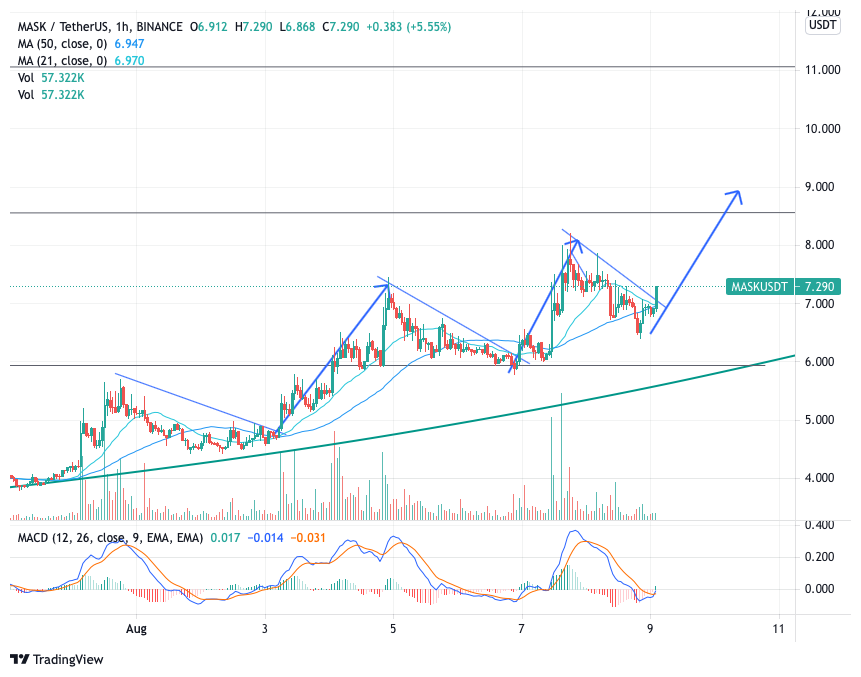 CapitalTA's tweet photo. $mask poised for recovery
#maskusdt #mask #maskbnb $btc $bnb $eth #ethereum https://t.co/tBSR8U7WKu
