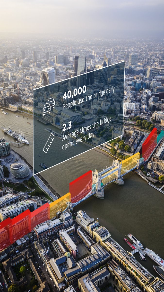 TomTom's tweet image. Some 40,000 people cross London’s Tower Bridge every day. It stops traffic around 850 times per year to raise, which equals out to nearly 3 entire days of raising and lowering -  not counting the time it takes a boat to pass. 

Have you had to wait?

#MapFactMonday