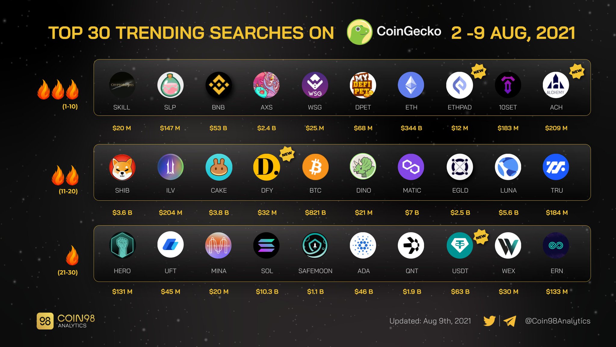 Coin98 Analytics on Twitter "Top 30 Trending Searches on coingecko from 2 9 Aug 2021