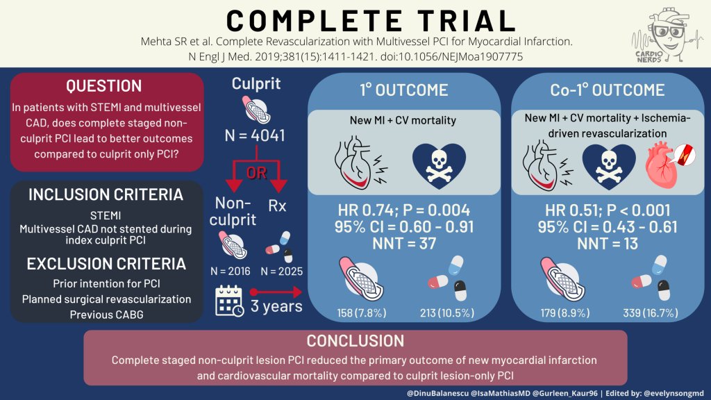 CardioNerds's tweet photo. #CardioNerds, join us for a #RadialFirst #CardsJC‼️

🌟The COMPLETE Trial🌟 @NEJM 

🗓️Tue, Aug 10th at 8pm EST

Pre-read here: https://t.co/BywRZ79xA3

Tag #CardsJC in every Tweet!

Follow @CardioNerdsJC ❤️🤓

Use Tweetdeck to engage: https://t.co/YWNwBkCfGV https://t.co/WzyLzGmiKL