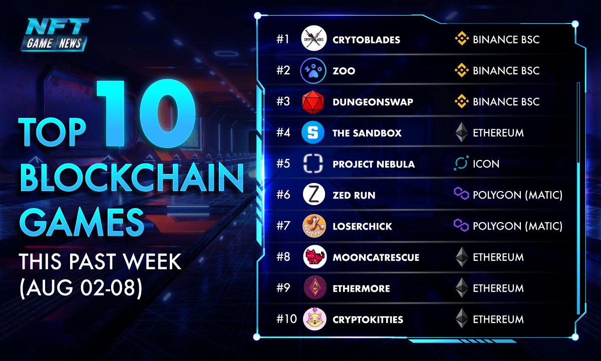 Top 10 #Blockchain Games This Past Week

#NFTs #NFTGames #PlayToEarn
______________________________________
Join our Telegram Channel: t.me/nftgame_news
Contact us: nftgame.news@gmail.com