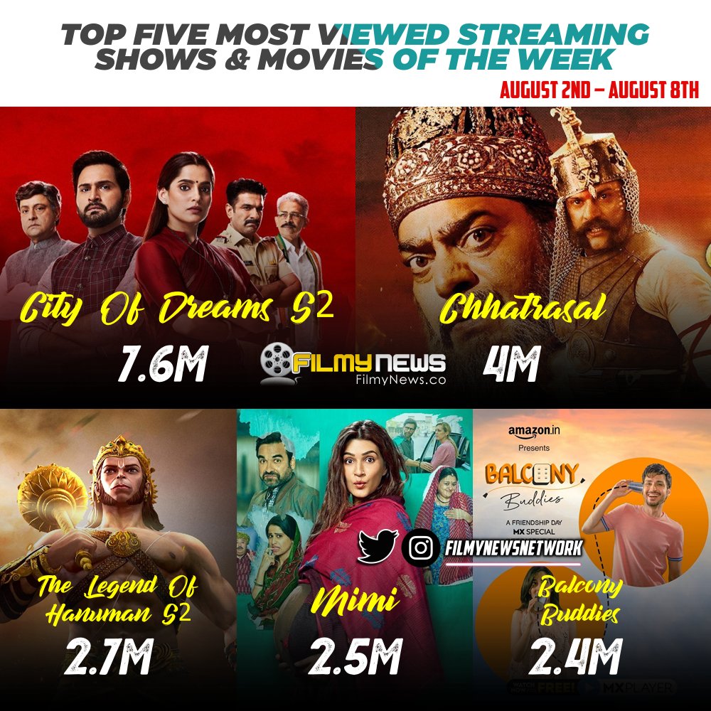 Most-viewed shows and movies during the week of August 2nd, 2021 – August 8th, 2021.

1) City Of Dreams S2 – Disney+Hotstar: 7.6m
2) Chhatrasal – MXPlayer: 4m
3) The Legend Of Hanuman S2 – Disney+Hotstar: 2.7m
4) Mimi – Netflix/Jio Cinema: 2.5m
5) Balcony Buddies – MXPlayer: 2.4m