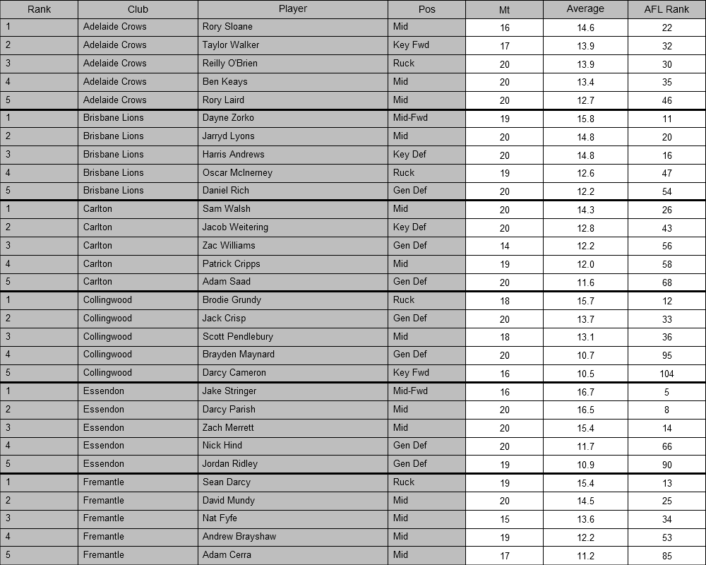 AFL Player Ratings on Twitter Leaders Rounds 121. (min 14 games