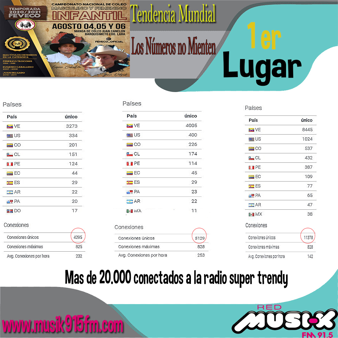 Musik915's tweet photo. Aqui los números no mienten, 1er lugar de la Red Musik 91.5 fm, Tendencia Mundial!!! más de 20.000 conectados. https://t.co/iwrYH9jKvG