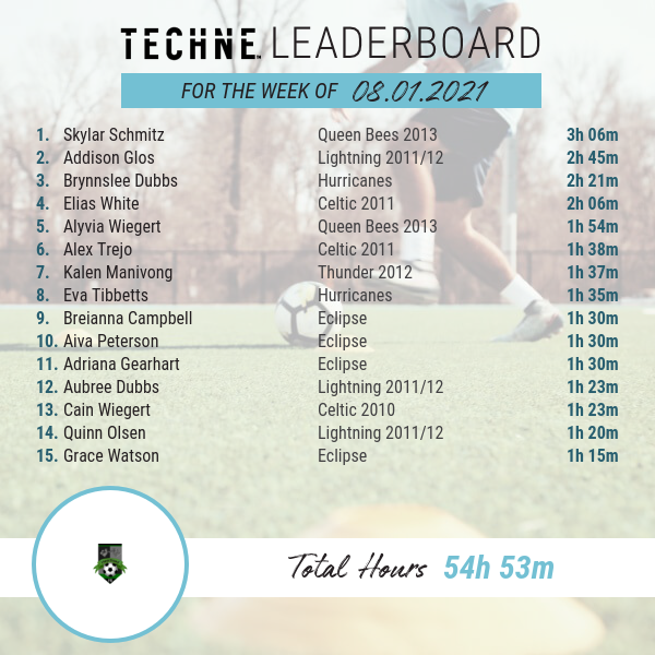 Congratulations to our Academy players who earned a place on the Top 15 Techne Leaderboard for training time last week!  <a href="/technefutbol/">Techne Futbol</a>