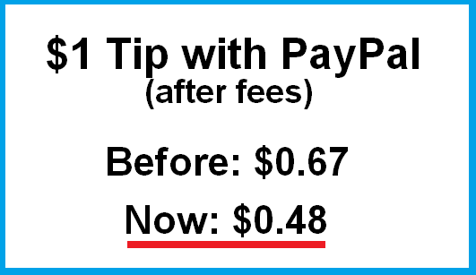 LowcoTV's tweet photo. Streamers, PayPal has recently increased its transaction fees. A $1 tip will now only net you $0.48. That's right, less than half of a $1 tip actually goes to you. 

Please be aware of this when setting tip goals and checking revenue reports! https://t.co/nEgioA1hmY