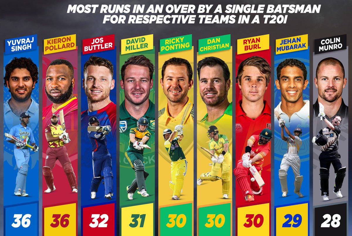 Dan Christian became the second 🇦🇺 player to smack 3️⃣0️⃣ runs off one over in a T20I 👏

He joins a unique list of batsmen who have been ruthless in the format🔥

Which of these blistering performances is the most memorable❓

📸:CricWick

#BANvAUS #DanChristian #BANvsAUS #Cricket