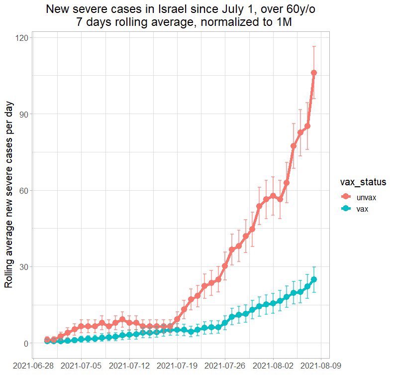 RobertoBurioni's tweet image. I vaccini funzionano, pure molto bene. Però bisogna vaccinarsi, fatelo alla svelta. 

Da @LittleMoiz