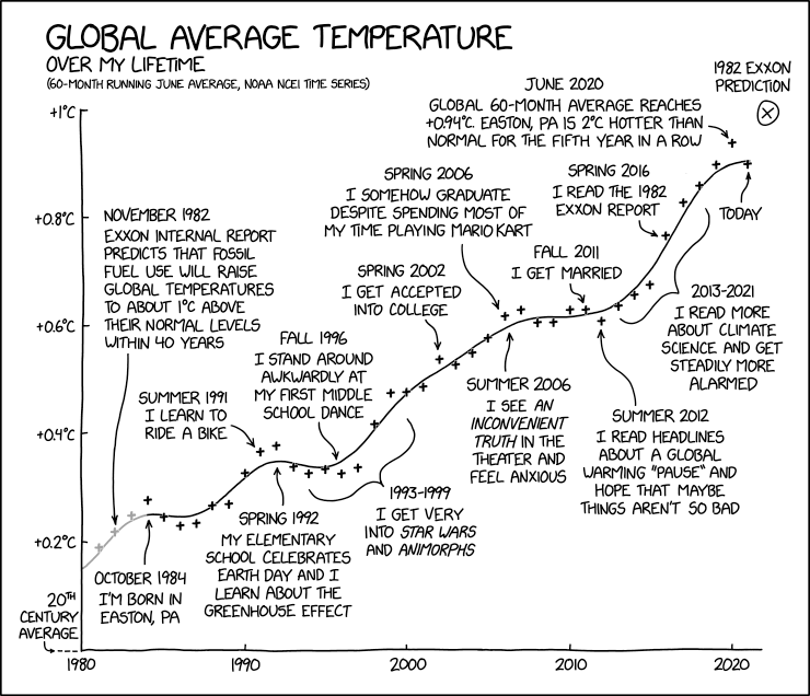 Global Temperature Over My Lifetime xkcd.com/2500/ m.xkcd.com/2500/