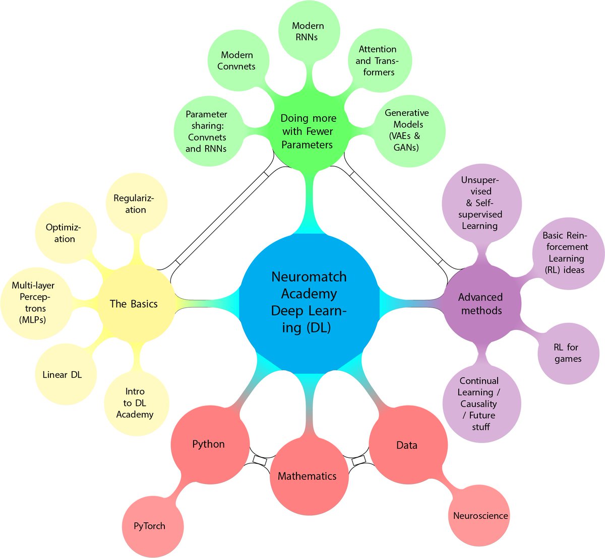 StateoftheartAI's tweet image. Concept maps 💯

via #NeuromatchAcademy Deep Learning @neuromatch 

deeplearning.neuromatch.io/tutorials/intr…