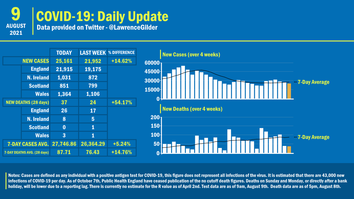 Lawrence Gilder Dailycovidupdate 9th August 21 Cases 6 094 243 25 161 Average Cases 27 746 86 Deaths 28 Day 130 357 37 Deaths 60 Day 148 914 38 Average Deaths 87 71 Vaccine 1st Dose 47 059 639 22 843