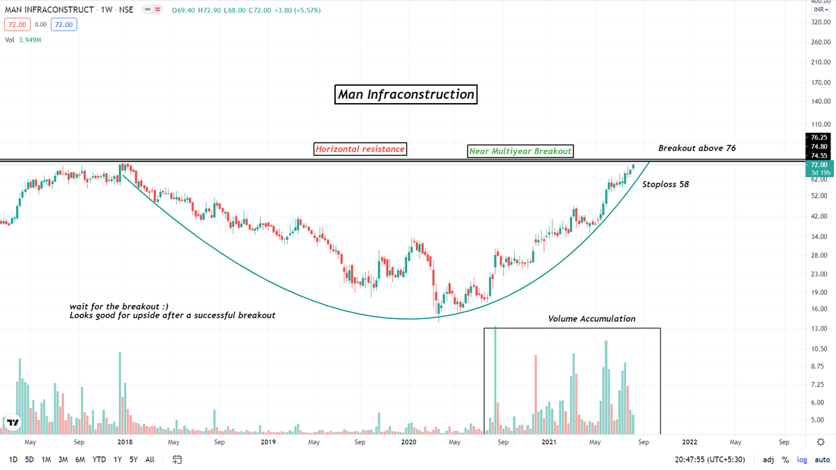 LimkarMayank's tweet photo. Man Infraconstruction

Near multiyear Breakout

Breakout above 72

Sharing My view

#stockmarket #stockstowatch #watchlist #equities https://t.co/v5pDzDuNcX