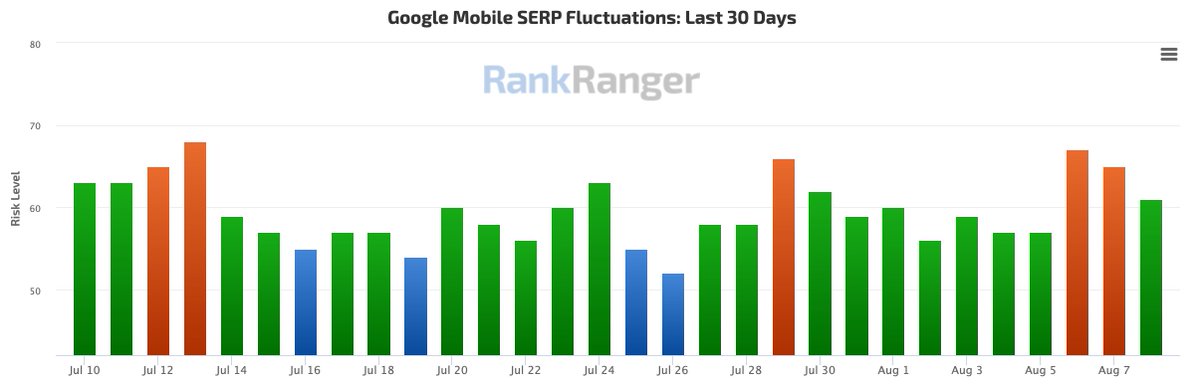 rustybrick's tweet photo. Unconfirmed Google search ranking algorithm update this weekend https://t.co/FQmjXOhbs4 https://t.co/wJxXfjwheQ