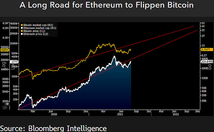 mikemcglone11's tweet photo. Ethereum in 2021 Is Bitcoin Guidance for $100,000: Flippening? If #Bitcoin were to catch up to #Ethereum's performance this year, the No. 1 crypto's price would approach $100,000. Though we see Bitcoin on that path, there appears little can stop the process of Ethereum flippening https://t.co/7JKFe60JyZ