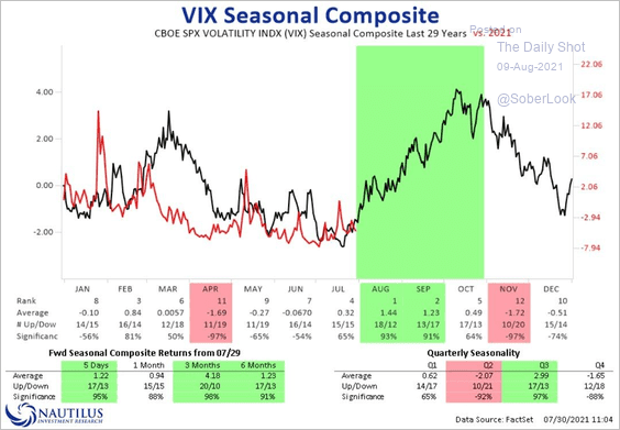 LanceRoberts's tweet photo. $VIX entering the seasonally strong period. (ie not great for stocks historically)
@NautilusCap https://t.co/48tPWqUpY7