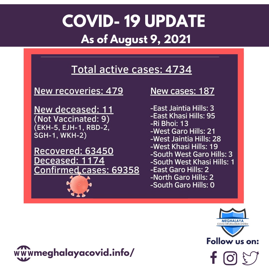 Meghalaya’s COVID-19 update

#MCIS #meghalayacovid #covidupdate #shillongcovid19