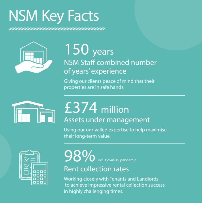 Check out some our our key facts below!

NSM provide a comprehensive range of services to commercial property owners and investors of all sizes. We are able to provide a friendly, personal, no nonsense approach to our clients whilst achieving the highest possible standards.
