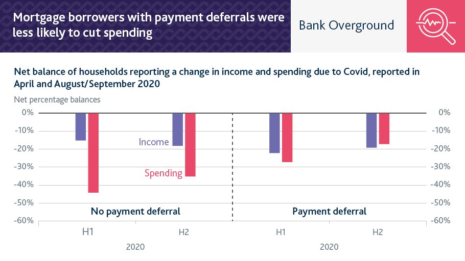 bankofengland's tweet photo. Payment holidays have helped mortgage borrowers to manage temporary reductions in their income during the pandemic. Mortgage borrowers with payment holidays were less likely to cut spending. https://t.co/26sdPSUhCB #BankOverground https://t.co/ehfuG40ued