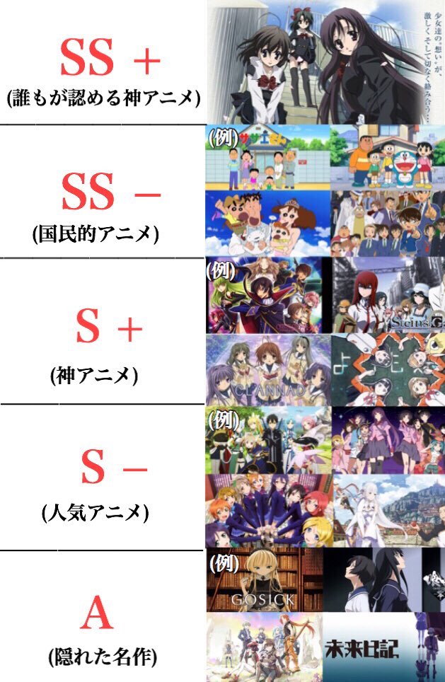 伊藤 誠 در توییتر アニメをランク別に分類した表 伊藤 誠 در توییتر アニメをランク別に分類した表