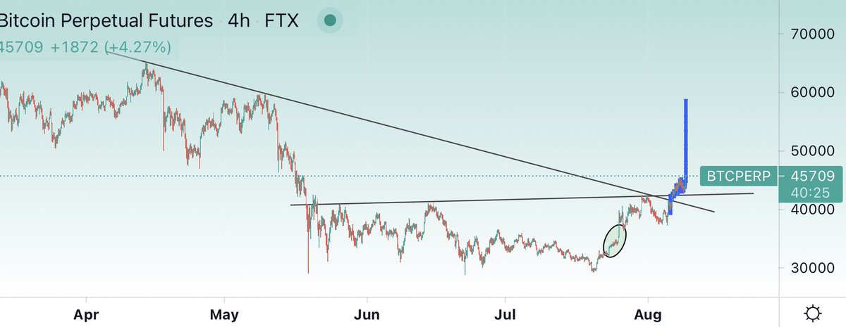 #Bitcoin / $BTC

Should basically teleport past $50K from here.