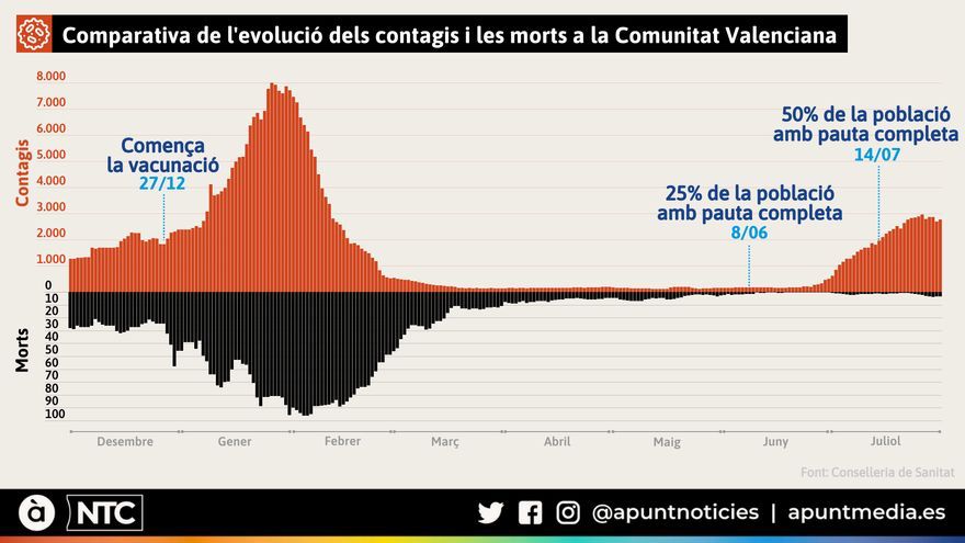 💉Correlació entre infectats i morts abans i després que comencés el procés de vaccinació al País Valencià. L'efectivitat del vaccí és innegable. Contra aquest fet, no hi ha debat possible.