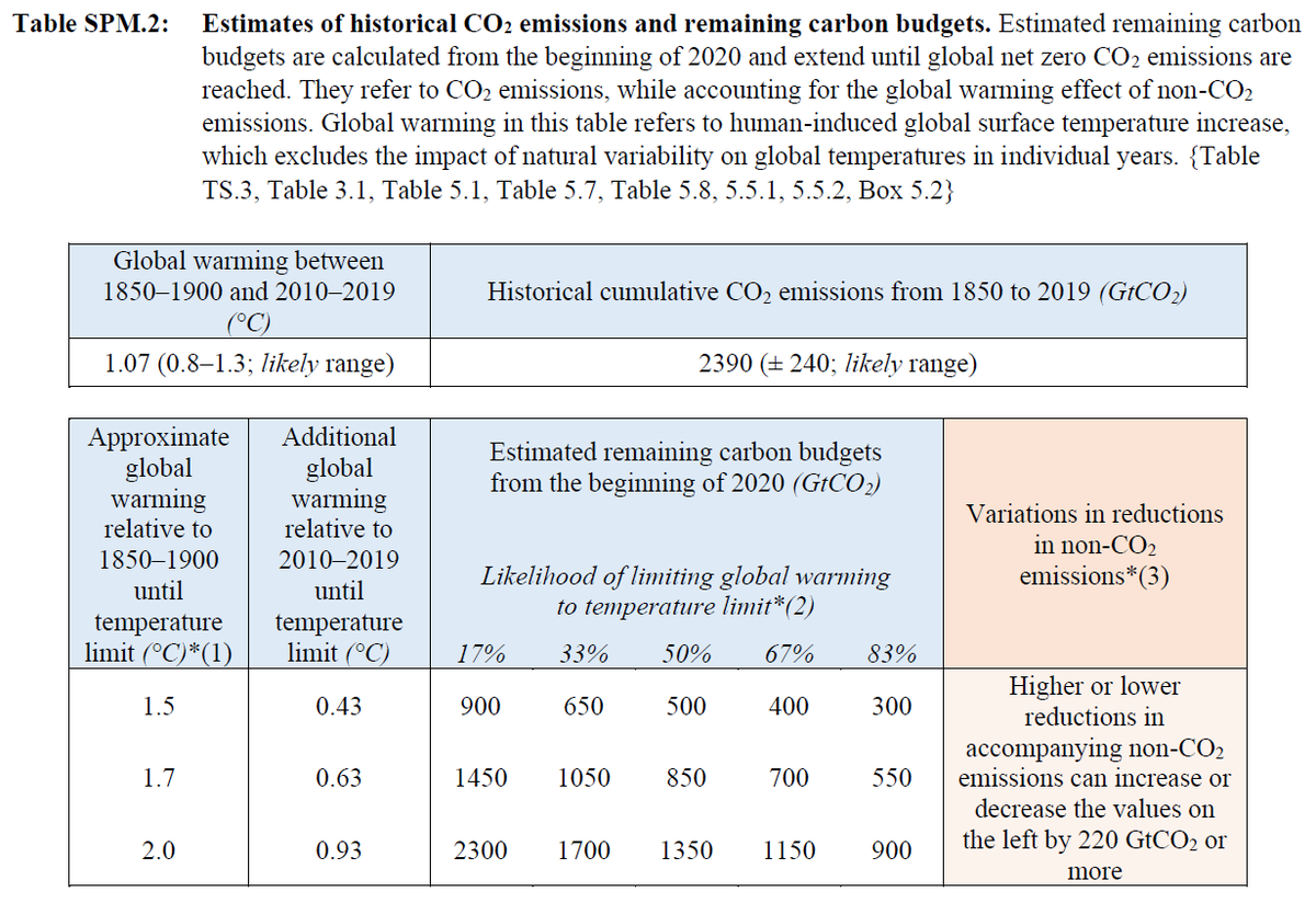 tuedelkopp's tweet photo. 400 Gt Restbudget für 1,5°C seit Beginn 2020. Aktuelle Emission: ca. 36 Gt pro Jahr, also jetzt noch 340 Gt. Das bedeutet: es müssen jedes Jahr 10% weniger emittiert werden als im Jahr vorher.*
#IPCCReport2021 #Restbudget #KlimakriseISTjetzt https://t.co/fBko0c3Jgu