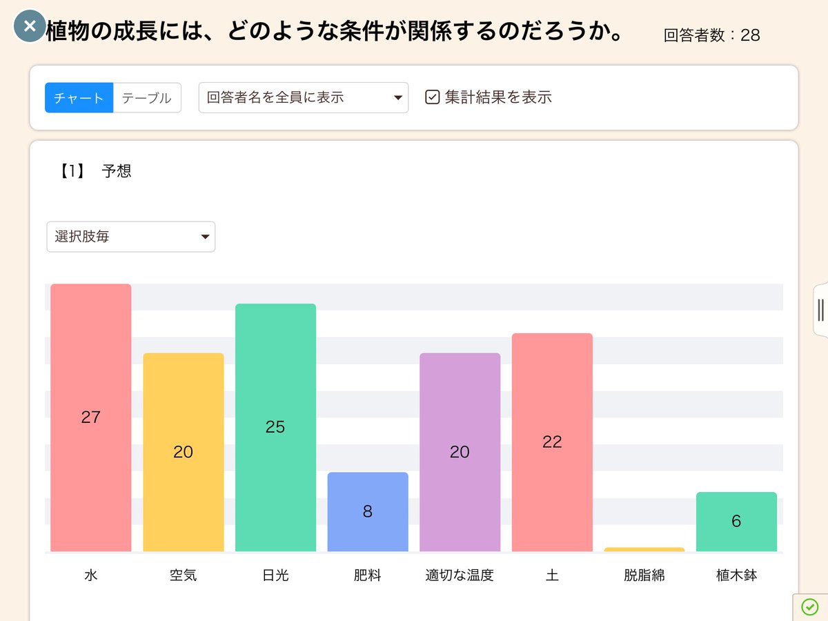 ようきち 小学校教員 V Twitter 子供たちで予想を出し合ったあとの 友達の考えも踏まえて あなたらどれだと思う という活動のときにアンケート機能はよく使います みんなの意見が一目瞭然 画像は5年 理科 植物の発芽と成長 のとき ロイロノート