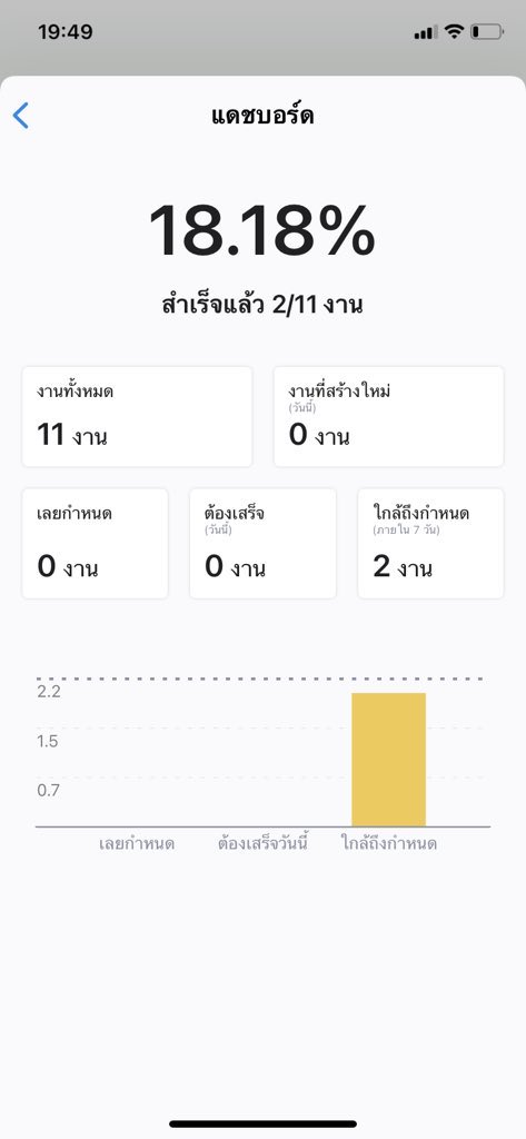 532am_'s tweet photo. โคตรอยากแนะนำแอป Workkami แอปจัดการเกี่ยวกับตารางชีวิต ชีวิตกุง่ายขึ้นมากที่สุด มีเป็นแบบขั้นตอนด้วย ที่สำคัญคือสามารถเชิญเพื่อนเข้ามาในบอร์ดได้ด้วย นี่ก็ลากคู่โปรเจ็คเข้ามาจะได้รู้ว่าตอนนี้ต้องทำไร แล้วถ้ามีงานไรก็เพิ่มลงได้เลย สะดวกมาก ชีวิตจะง่ายขึ้นเพราะไม่ต้องมาจำเองอะ เริ่ด https://t.co/E7i42my4Da