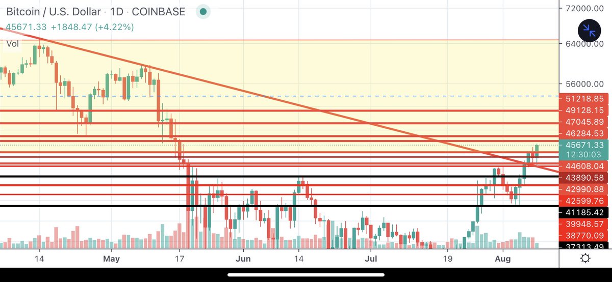$BTC bears last downtrend line smash, retested as support, and away we goooooooo