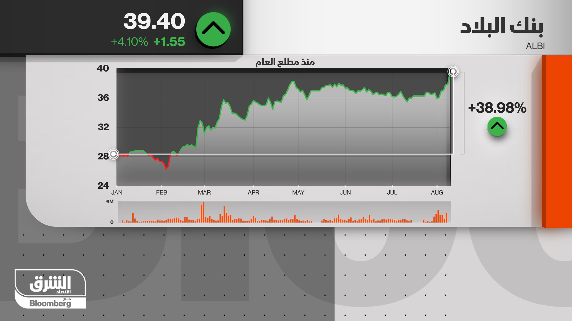 البلاد سهم سعر سهم